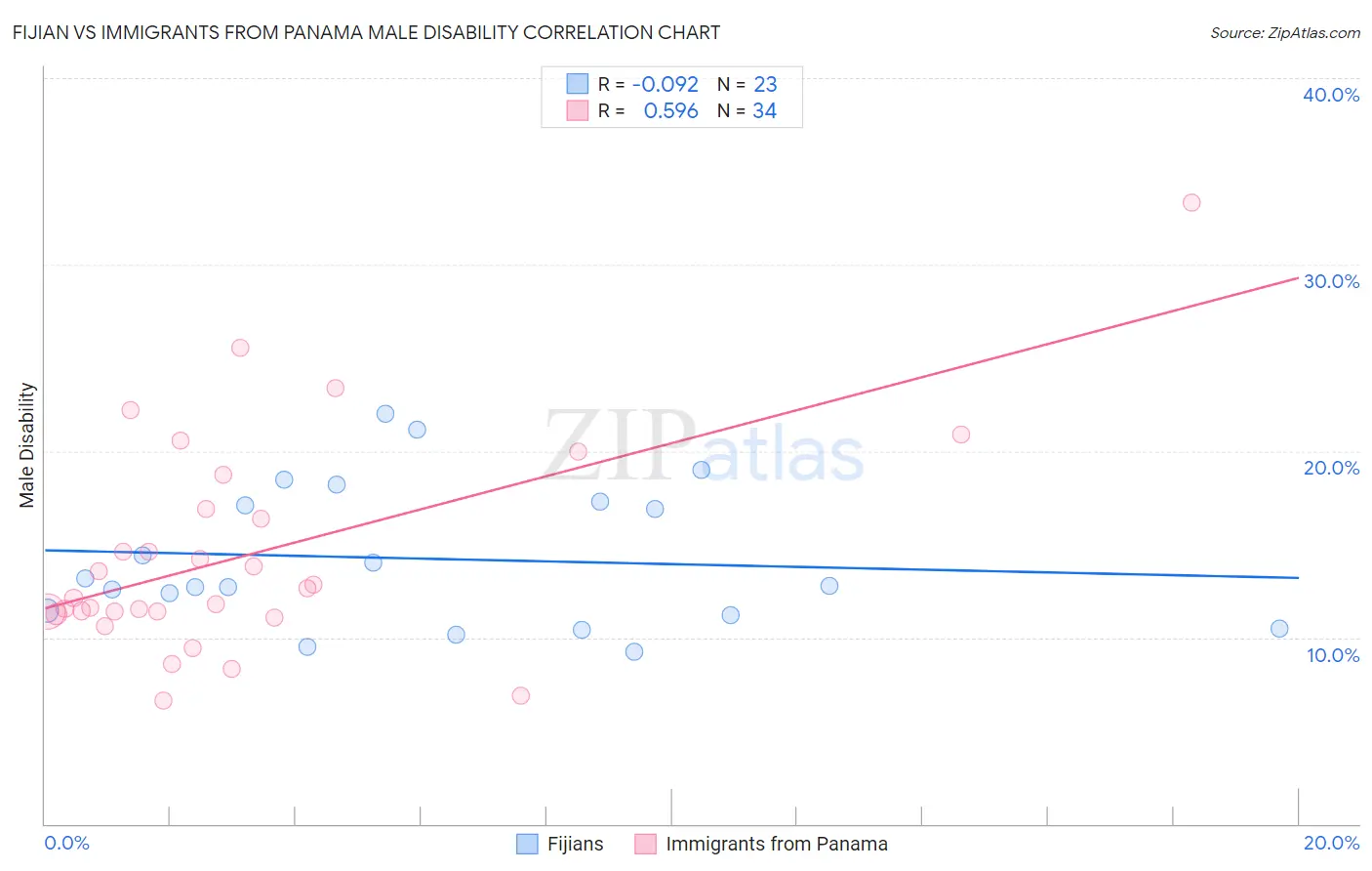 Fijian vs Immigrants from Panama Male Disability