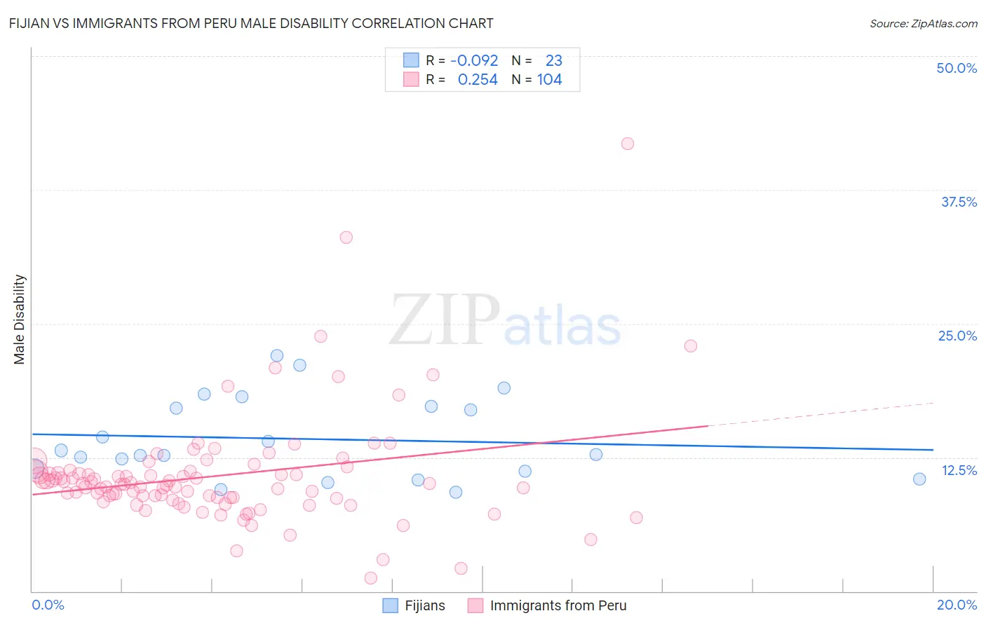 Fijian vs Immigrants from Peru Male Disability