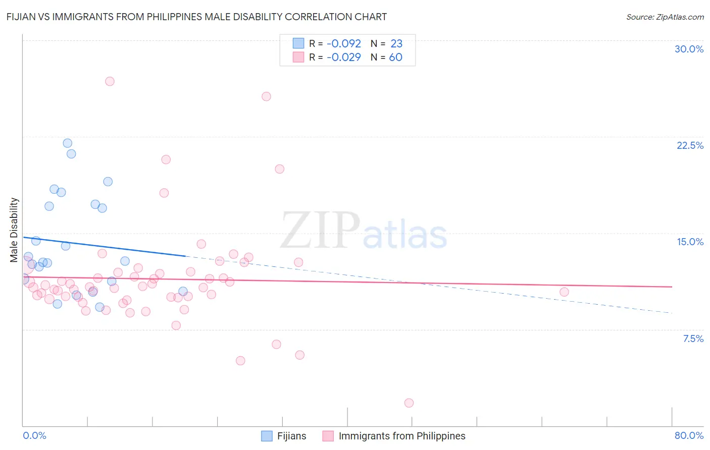 Fijian vs Immigrants from Philippines Male Disability