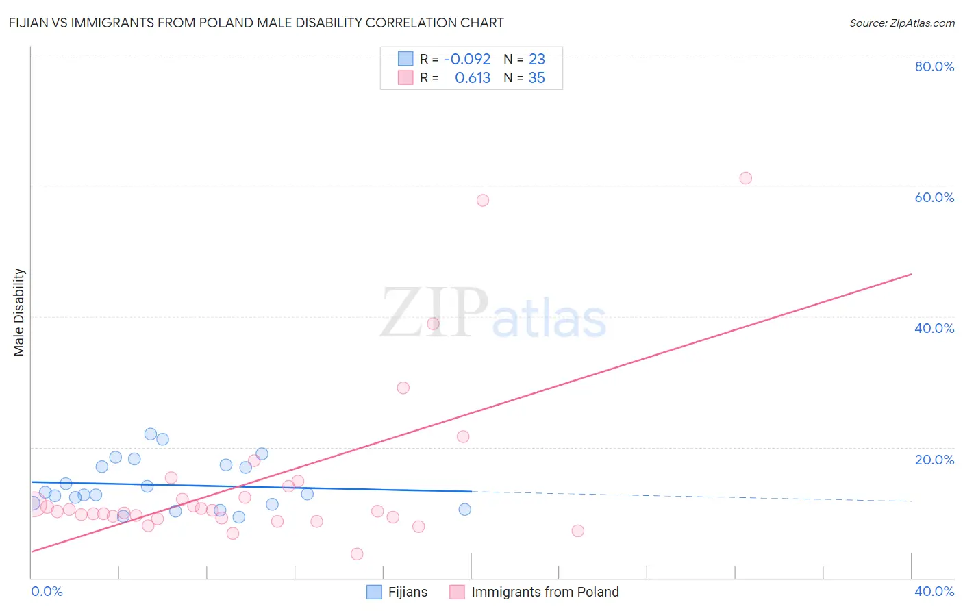 Fijian vs Immigrants from Poland Male Disability