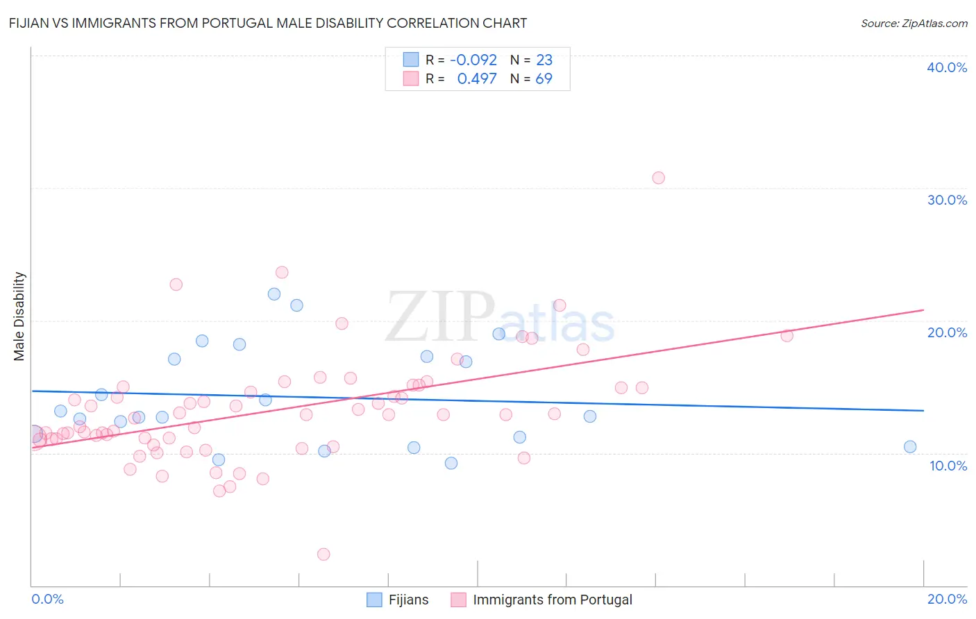 Fijian vs Immigrants from Portugal Male Disability