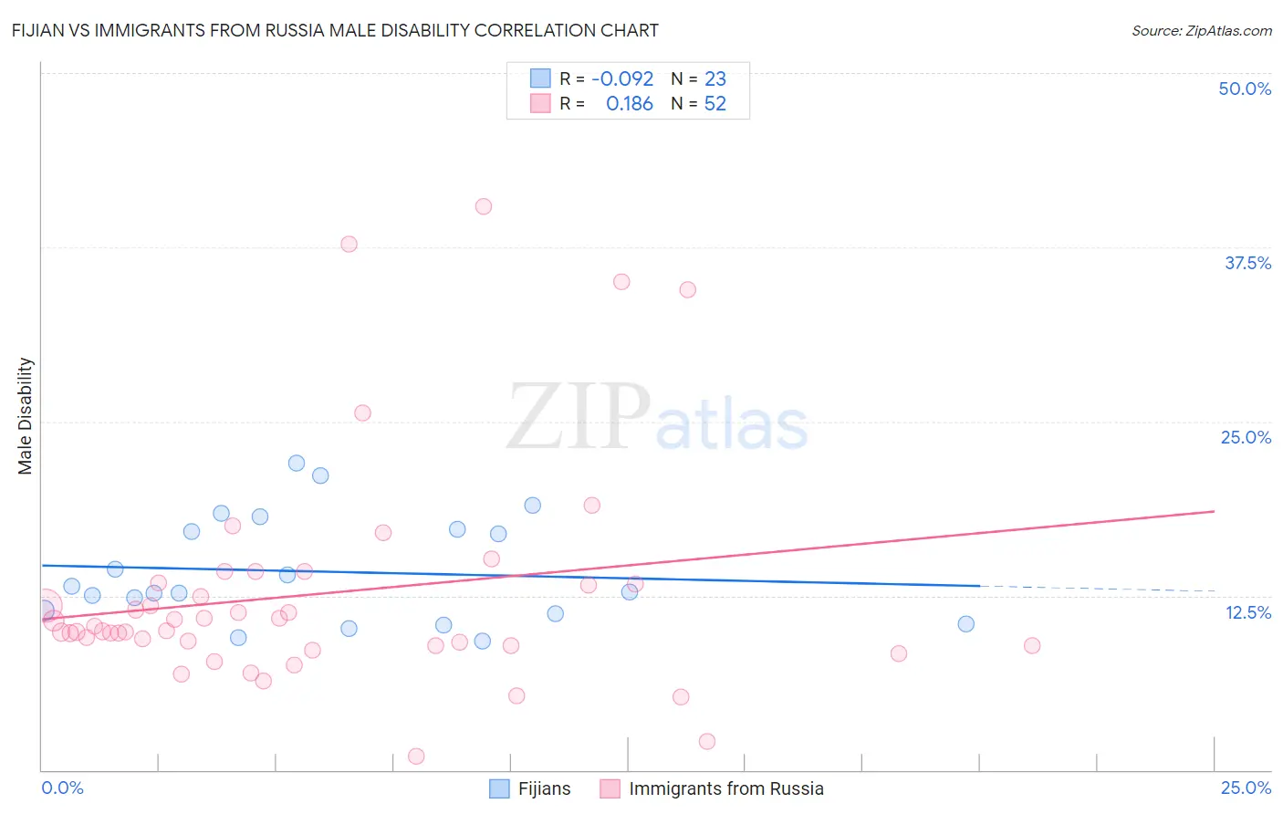 Fijian vs Immigrants from Russia Male Disability