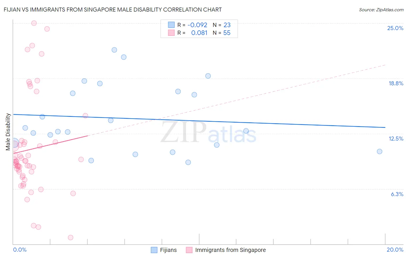 Fijian vs Immigrants from Singapore Male Disability