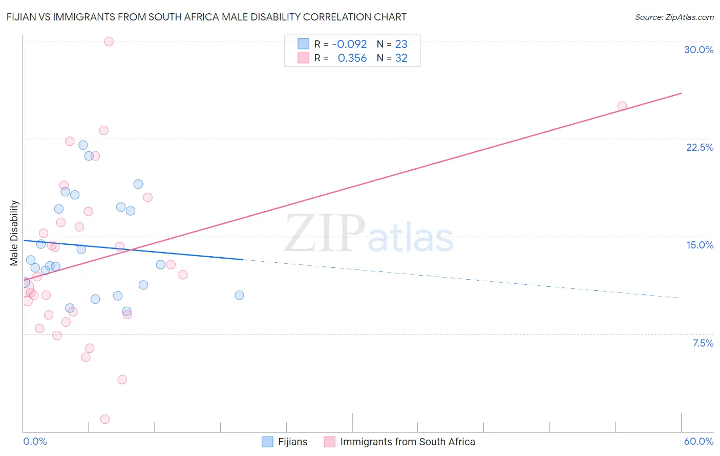 Fijian vs Immigrants from South Africa Male Disability