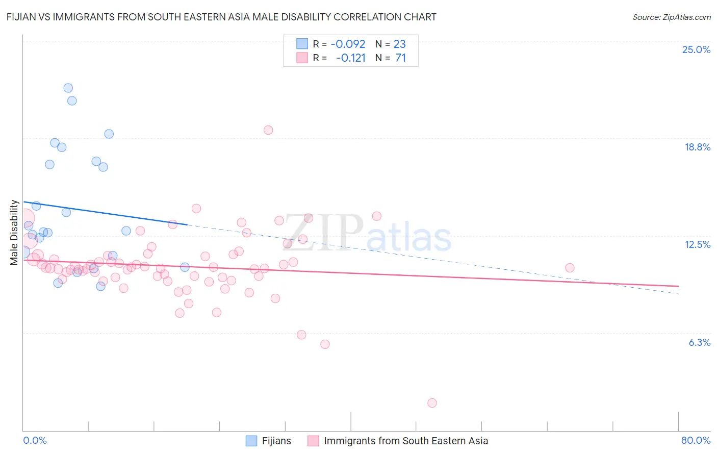 Fijian vs Immigrants from South Eastern Asia Male Disability