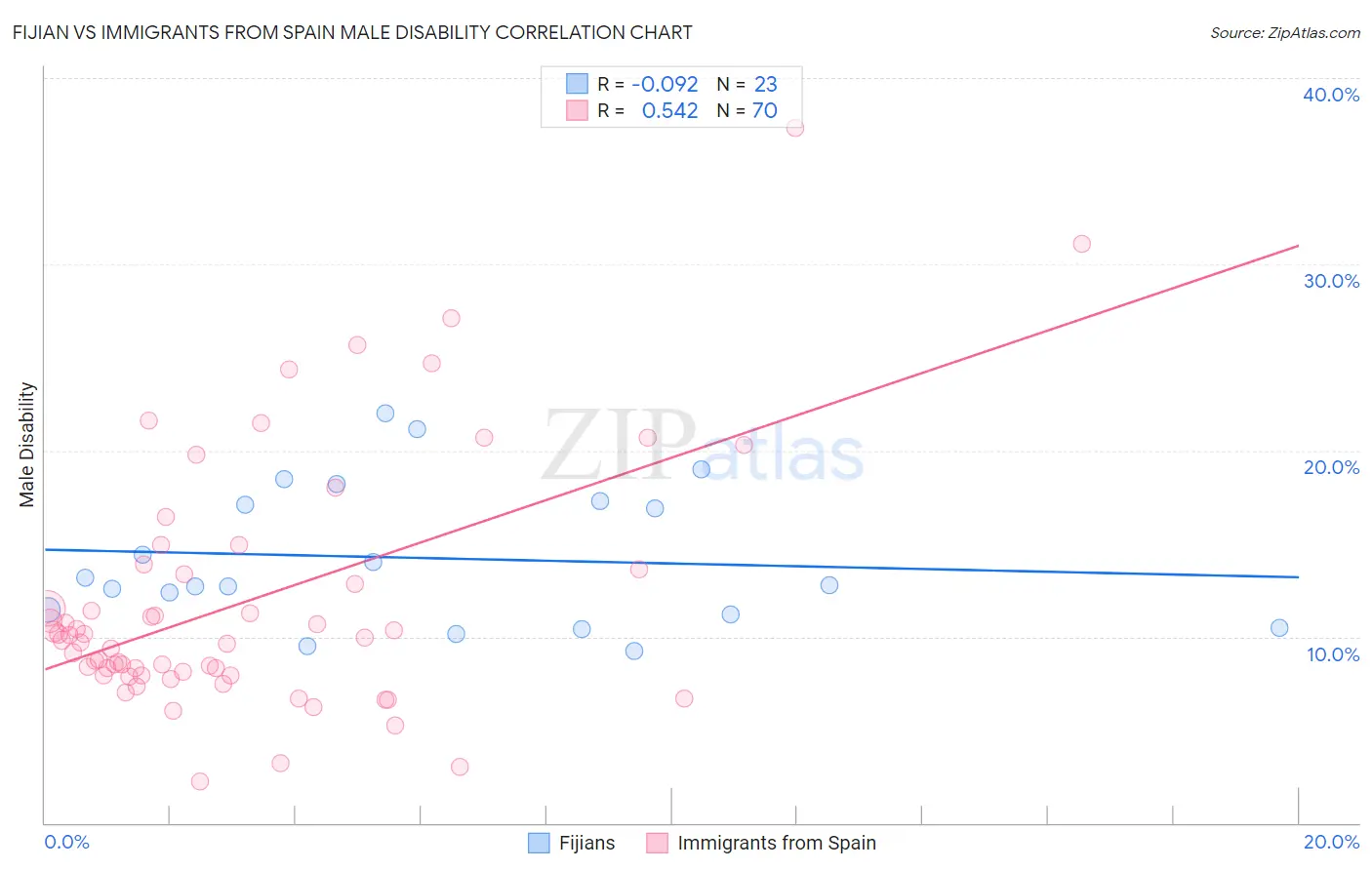 Fijian vs Immigrants from Spain Male Disability