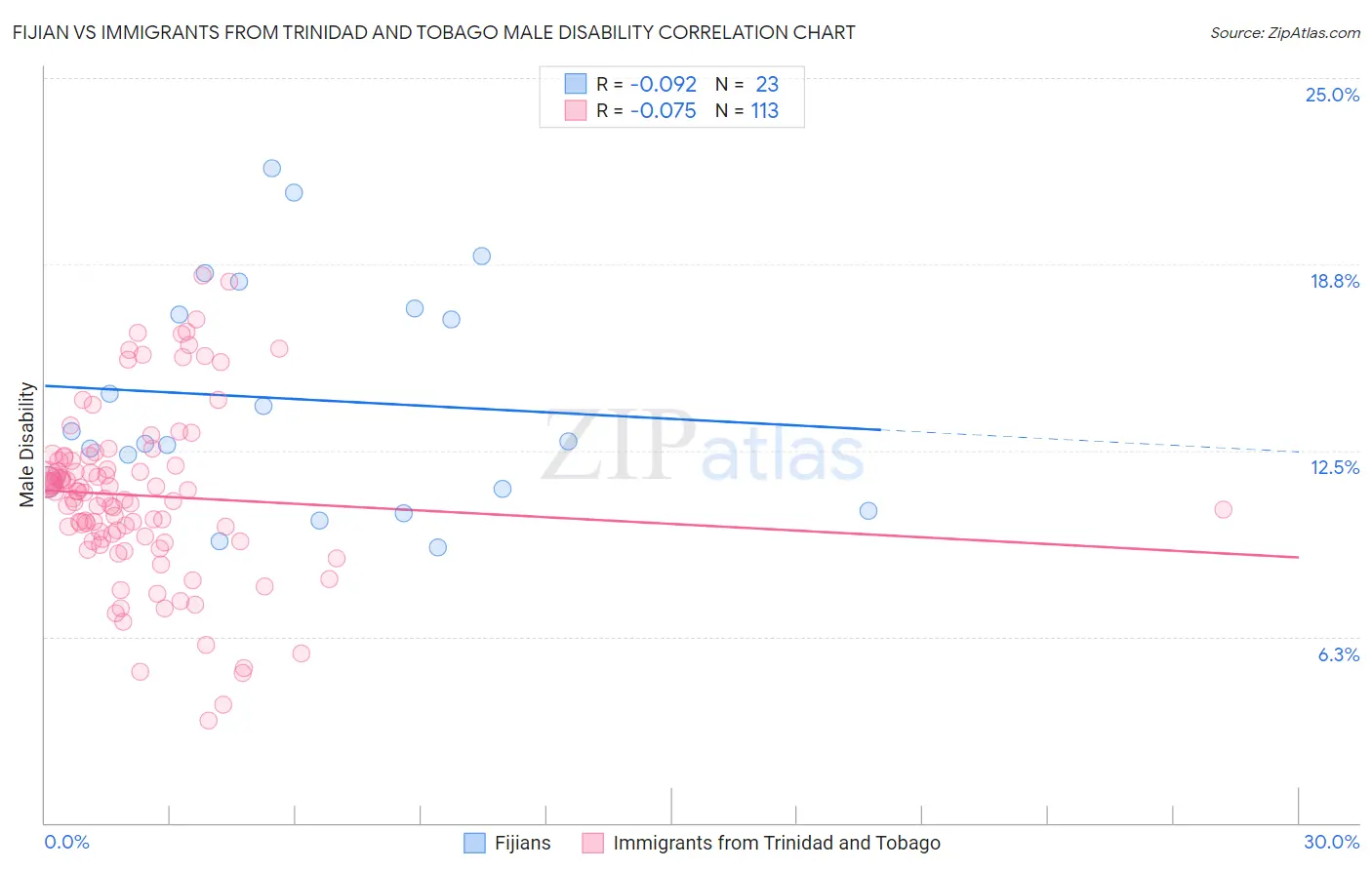 Fijian vs Immigrants from Trinidad and Tobago Male Disability