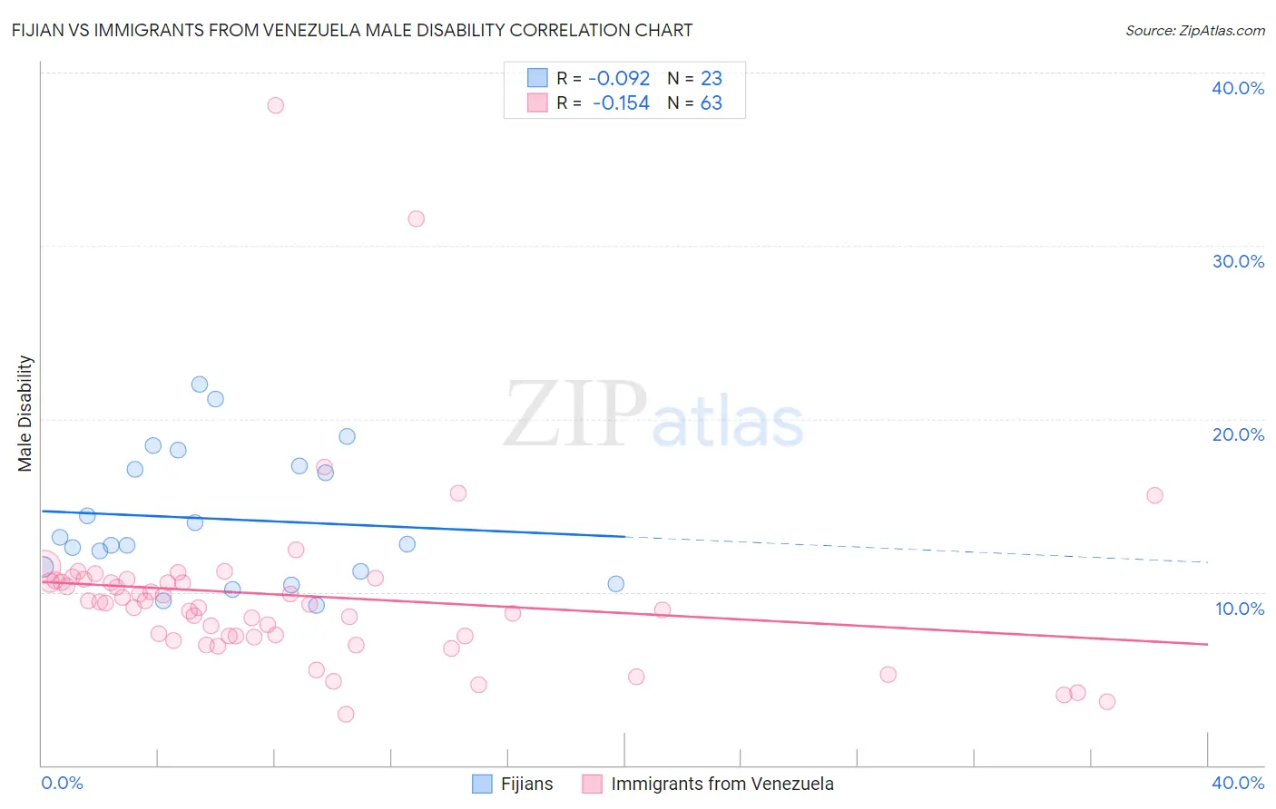 Fijian vs Immigrants from Venezuela Male Disability