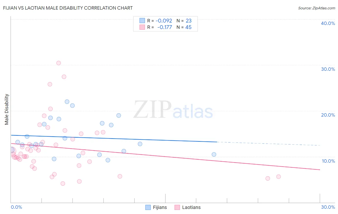 Fijian vs Laotian Male Disability