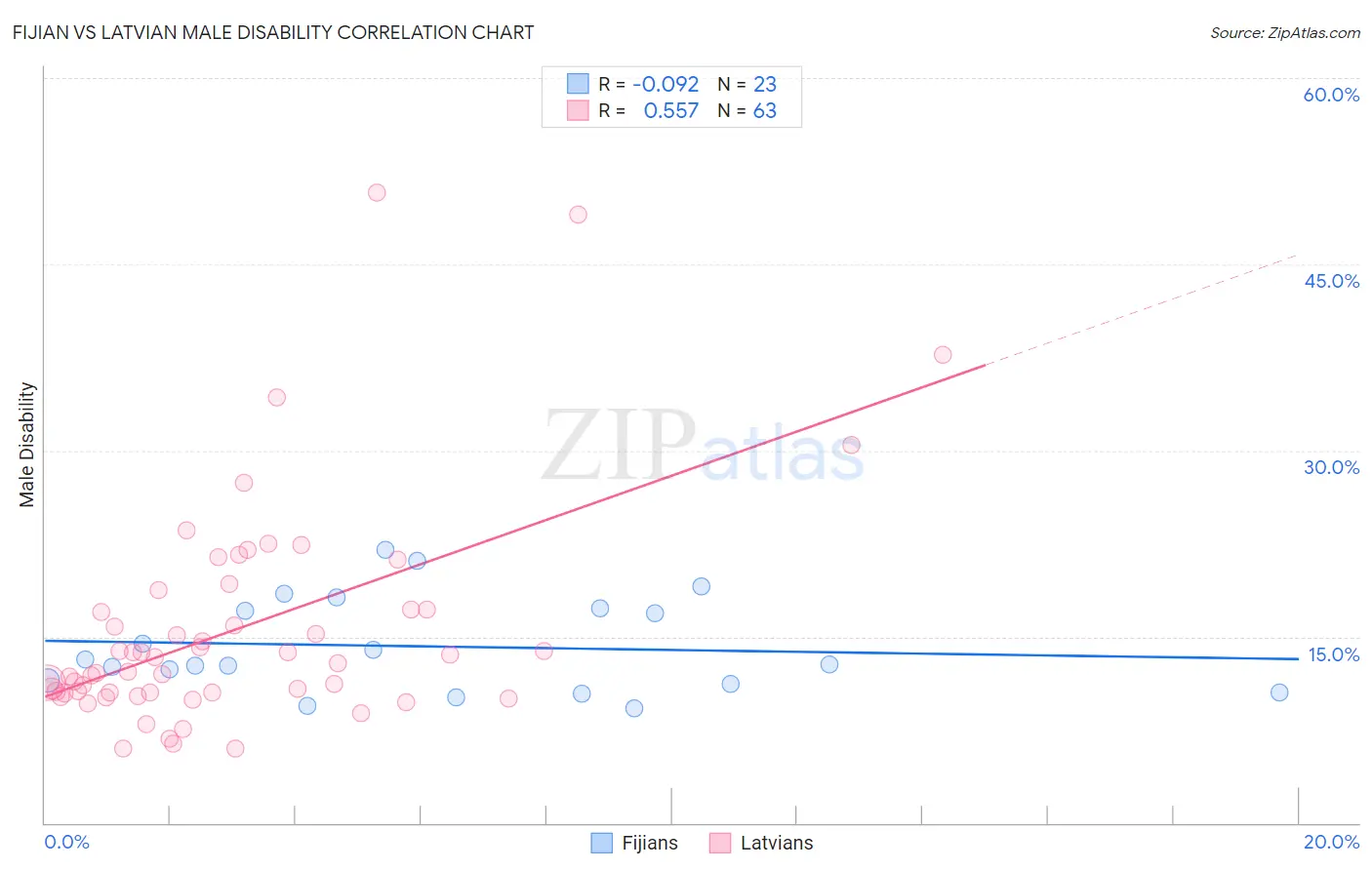Fijian vs Latvian Male Disability