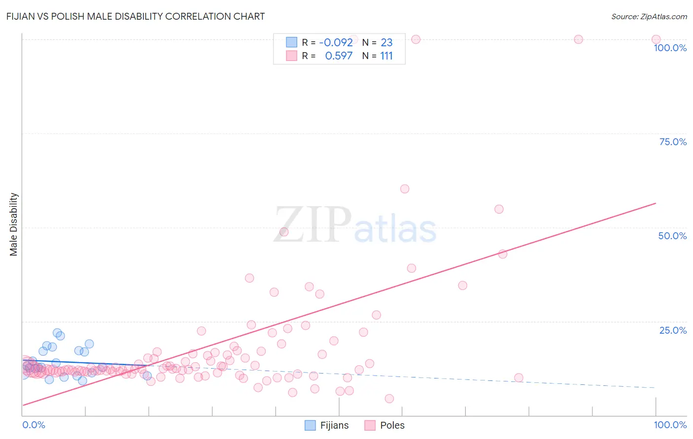 Fijian vs Polish Male Disability