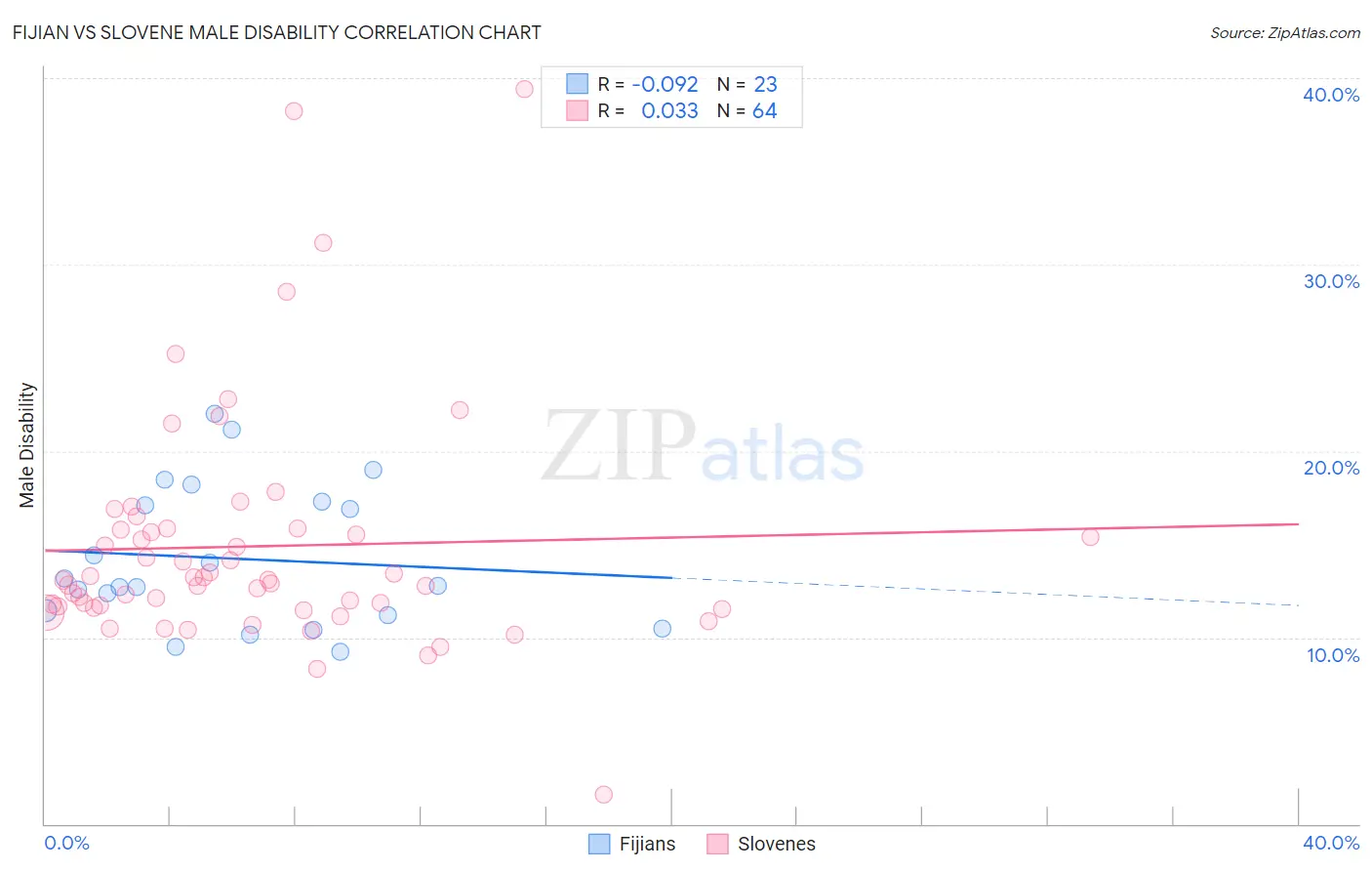 Fijian vs Slovene Male Disability