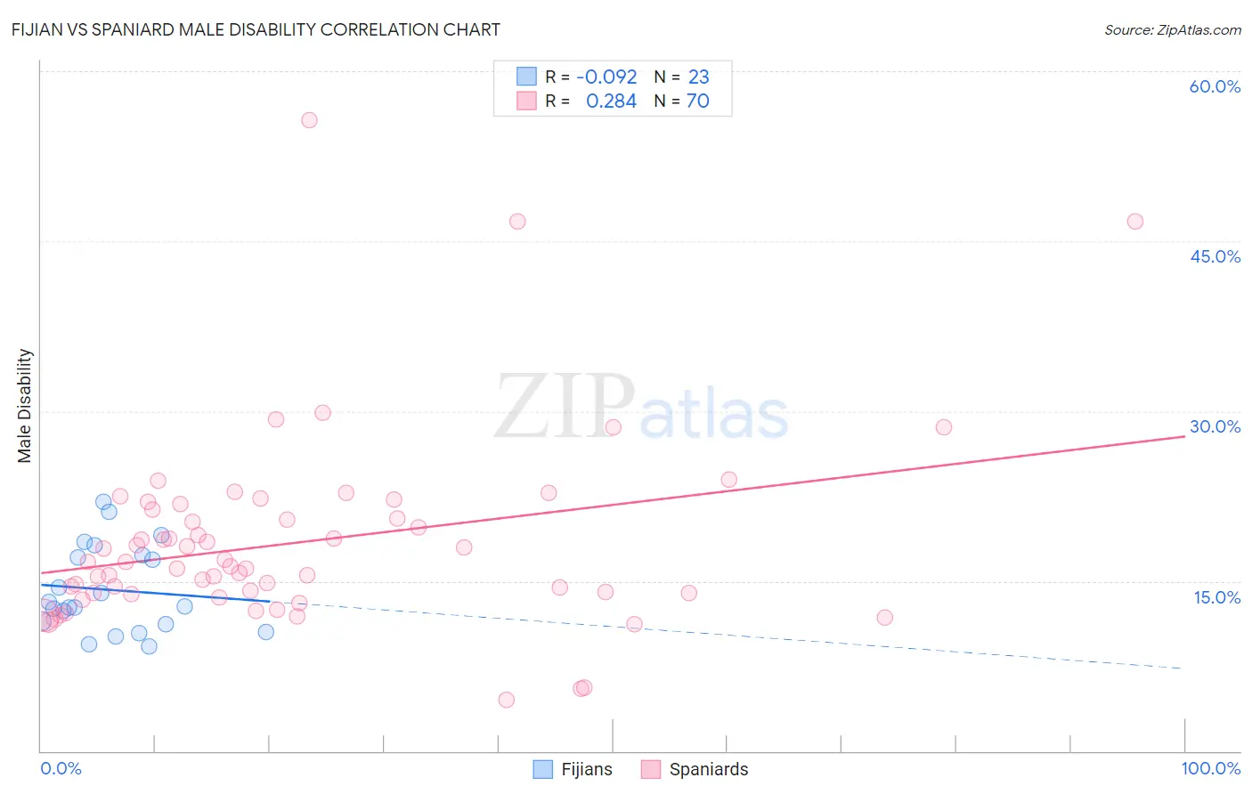 Fijian vs Spaniard Male Disability