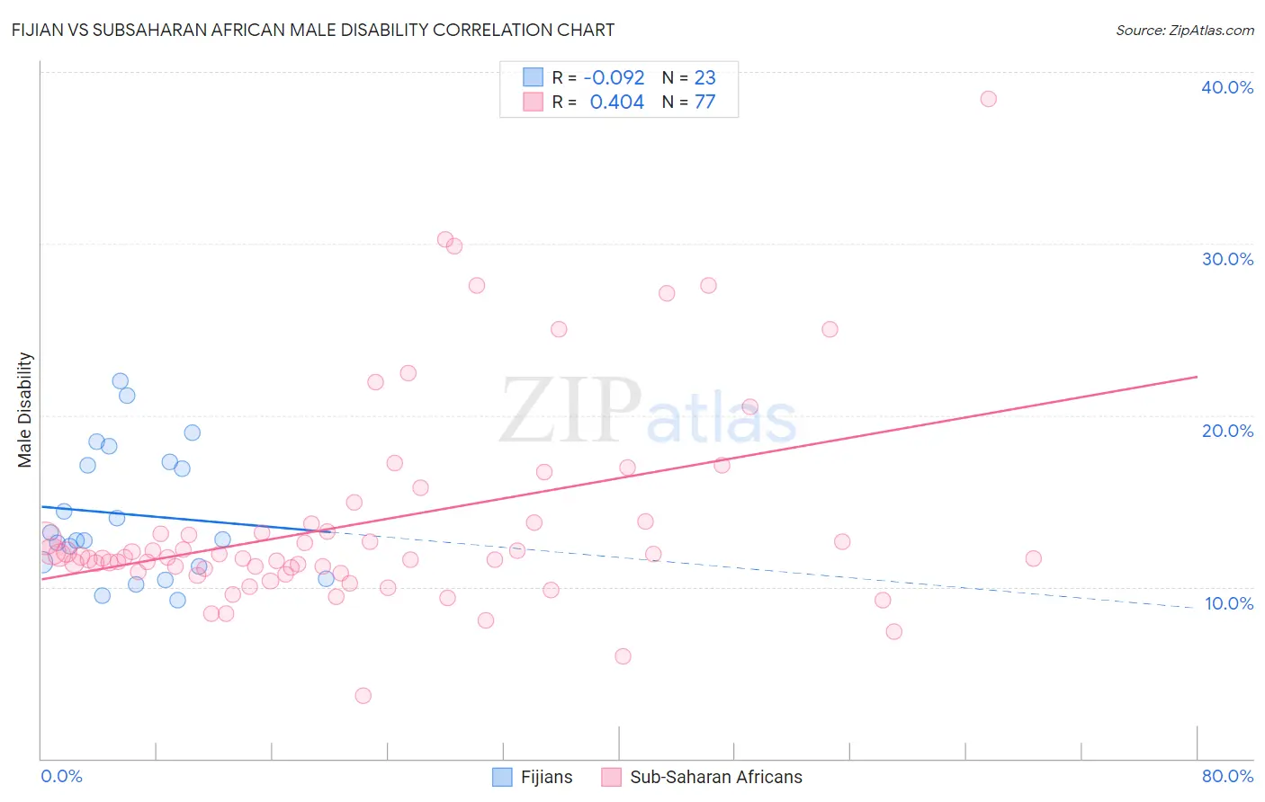 Fijian vs Subsaharan African Male Disability