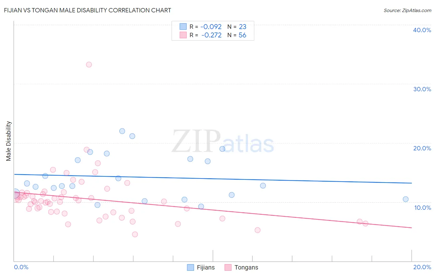 Fijian vs Tongan Male Disability