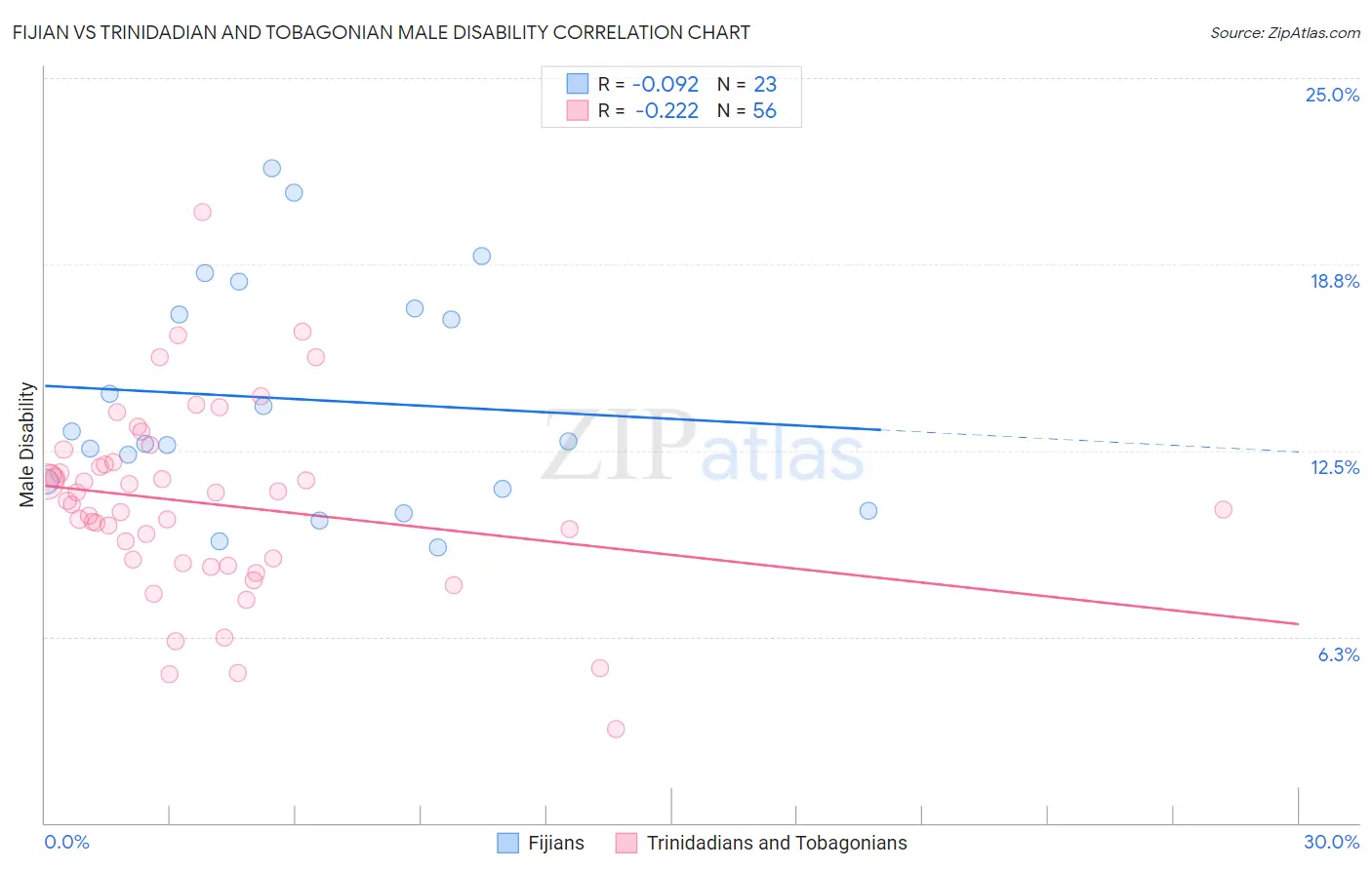 Fijian vs Trinidadian and Tobagonian Male Disability