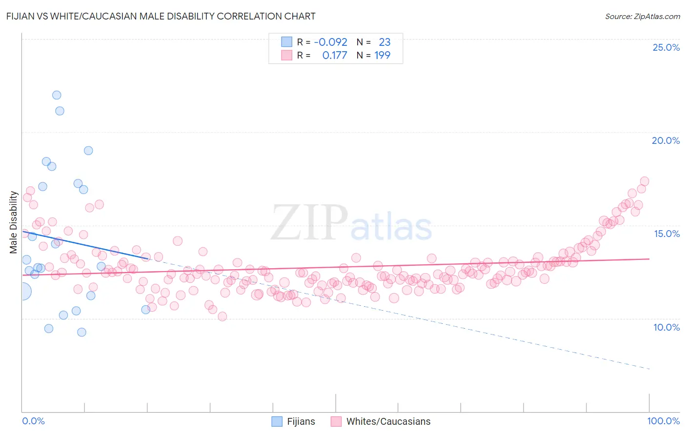 Fijian vs White/Caucasian Male Disability