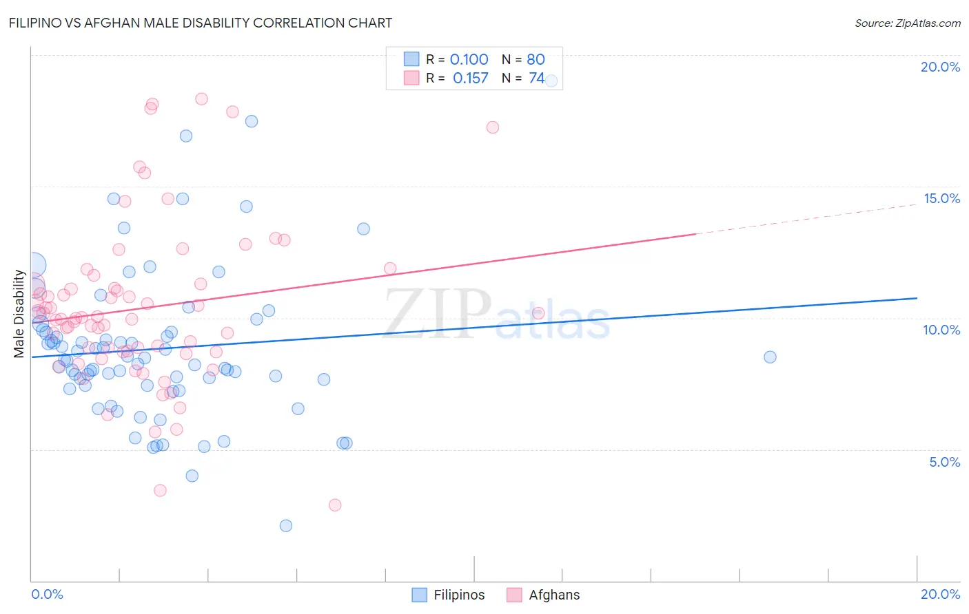 Filipino vs Afghan Male Disability