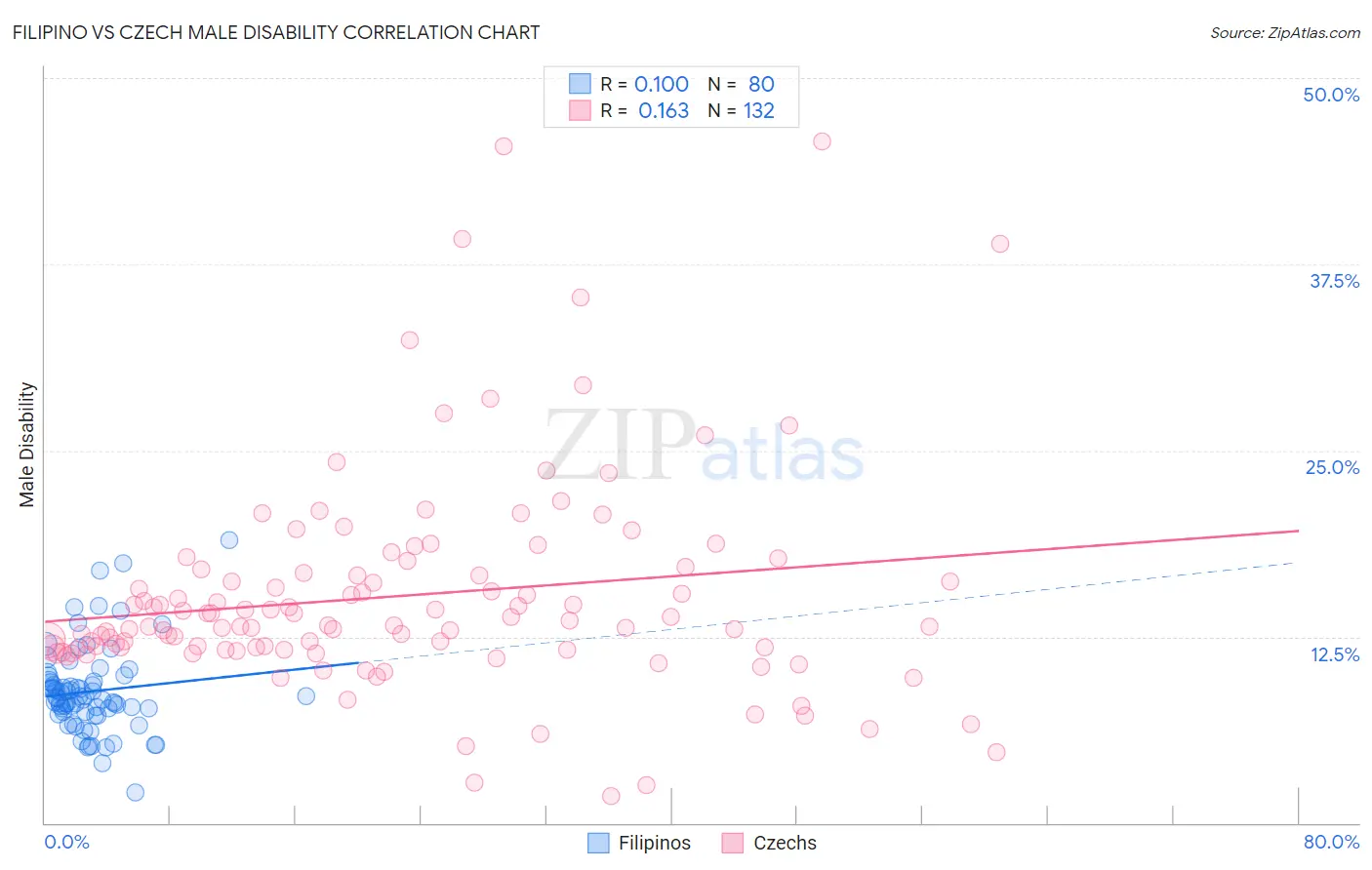 Filipino vs Czech Male Disability