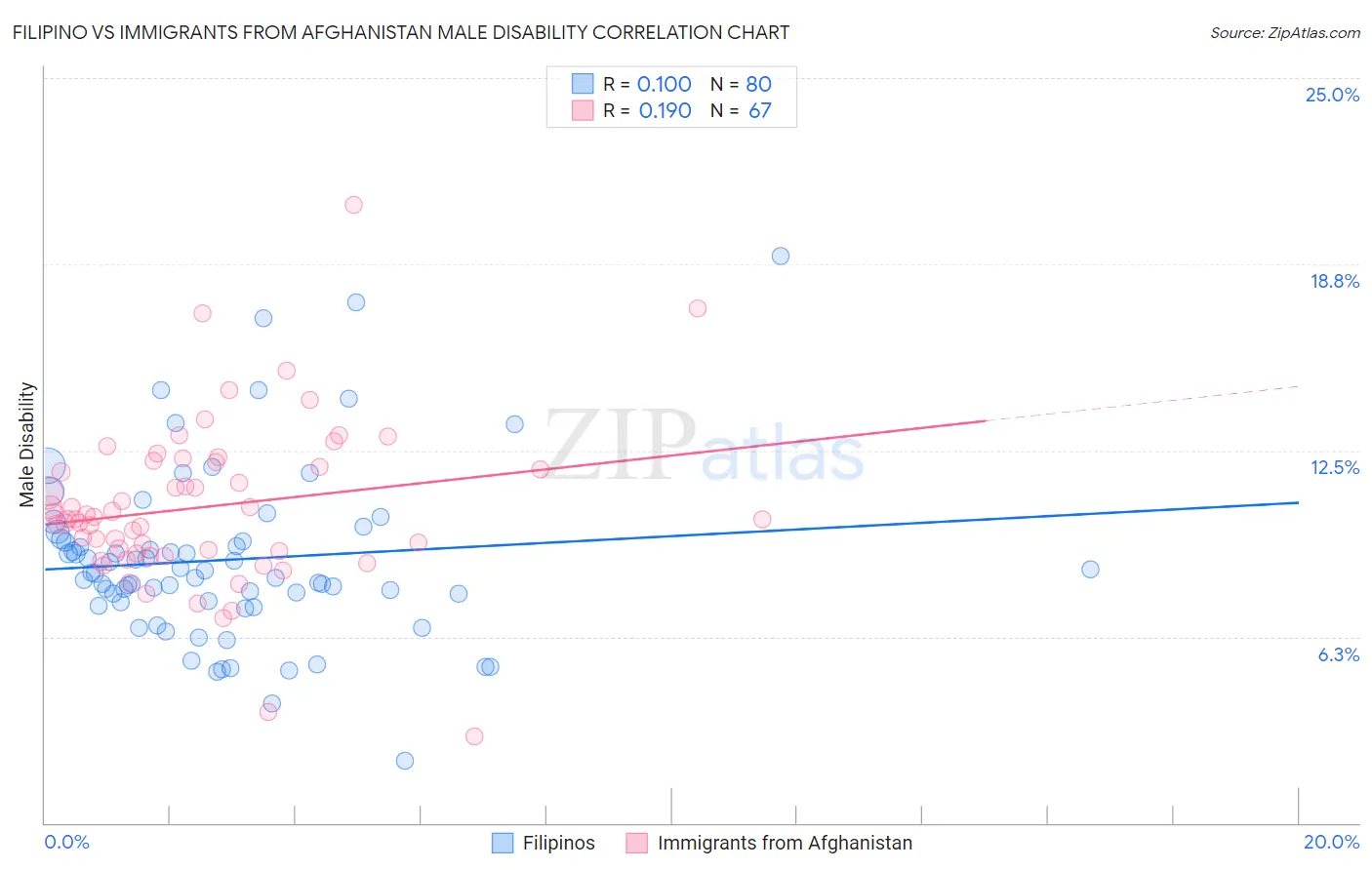 Filipino vs Immigrants from Afghanistan Male Disability