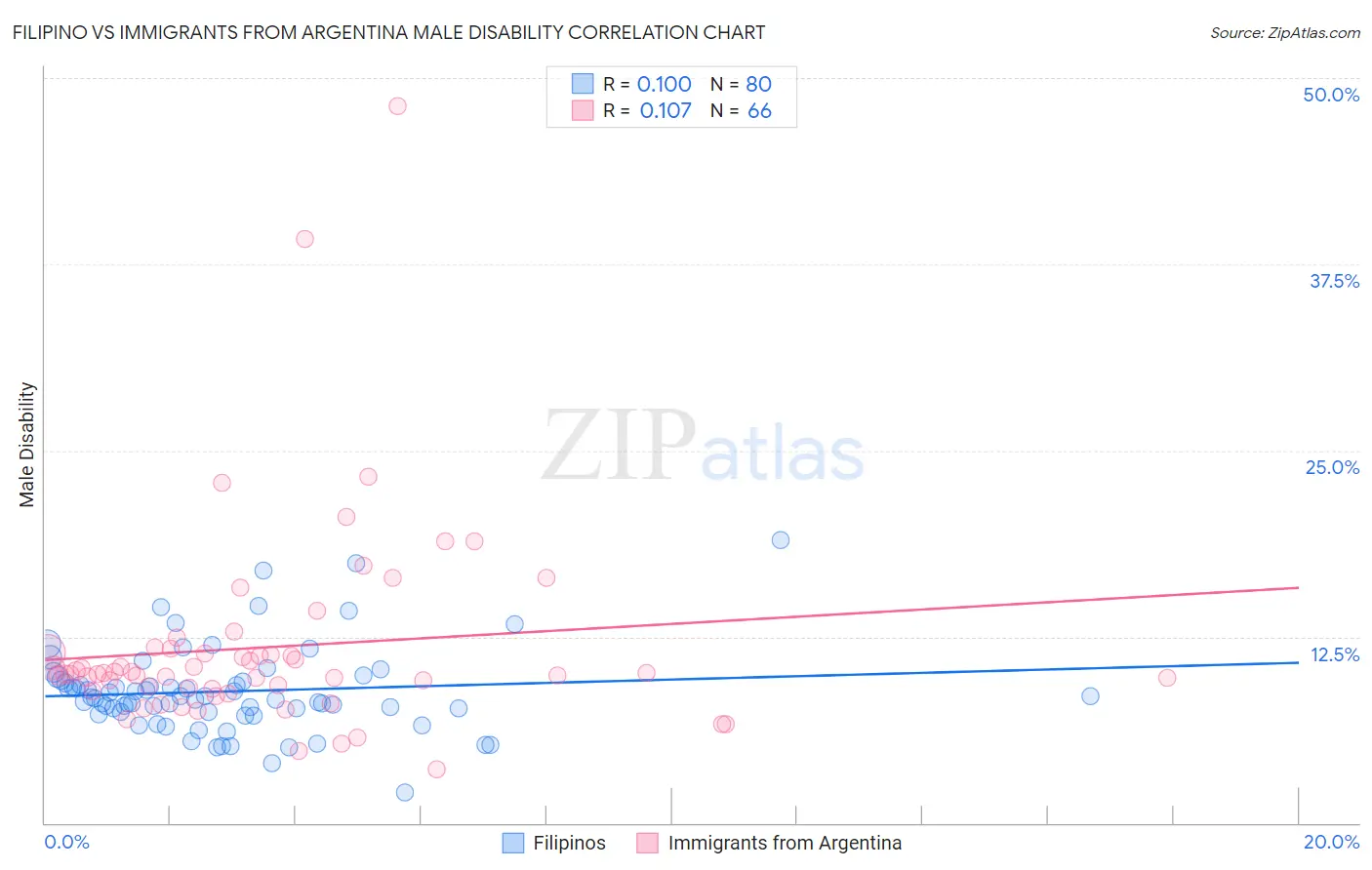 Filipino vs Immigrants from Argentina Male Disability