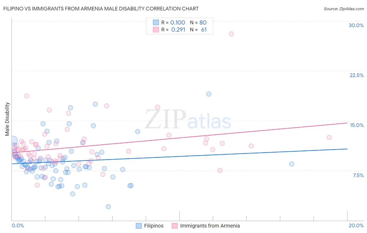 Filipino vs Immigrants from Armenia Male Disability