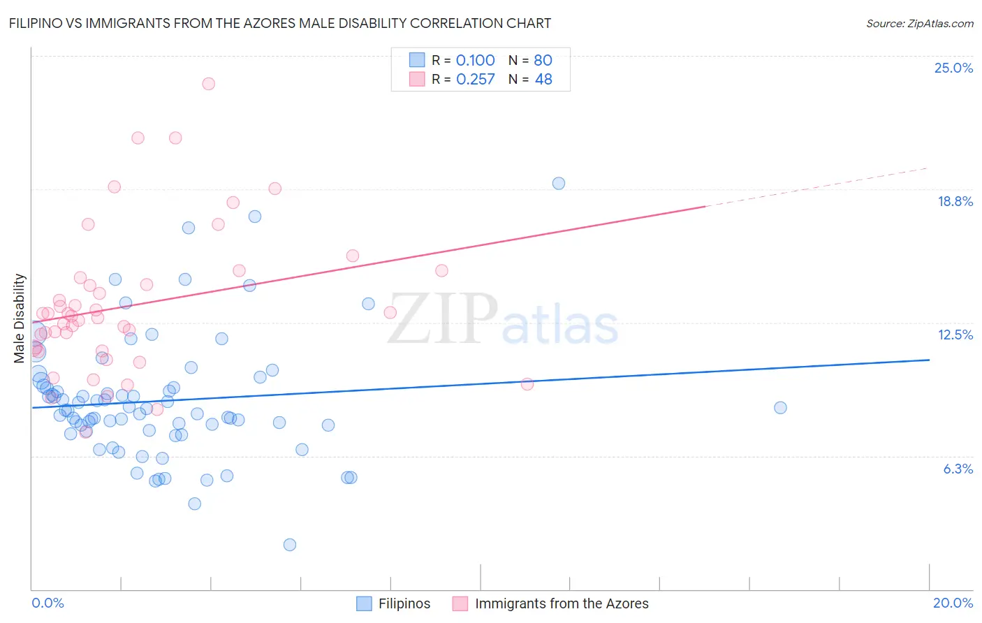 Filipino vs Immigrants from the Azores Male Disability