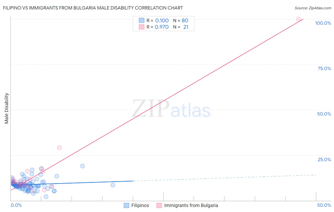 Filipino vs Immigrants from Bulgaria Male Disability