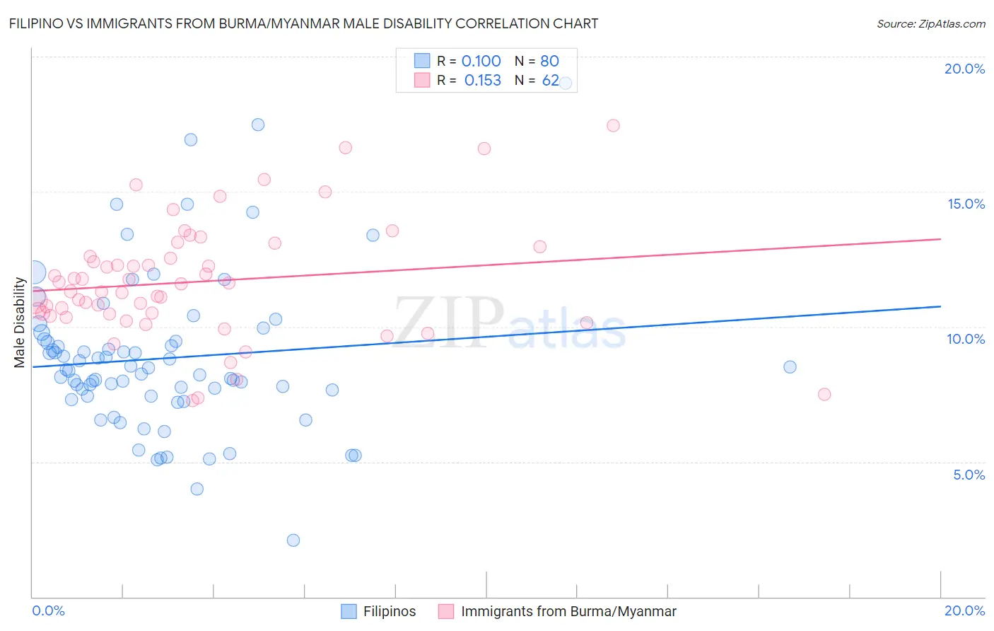Filipino vs Immigrants from Burma/Myanmar Male Disability