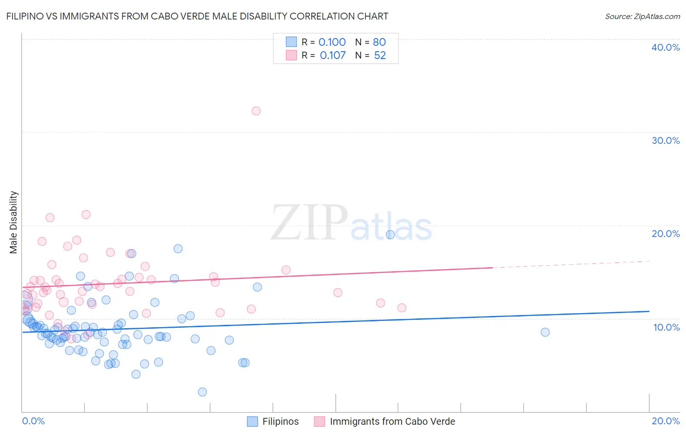 Filipino vs Immigrants from Cabo Verde Male Disability
