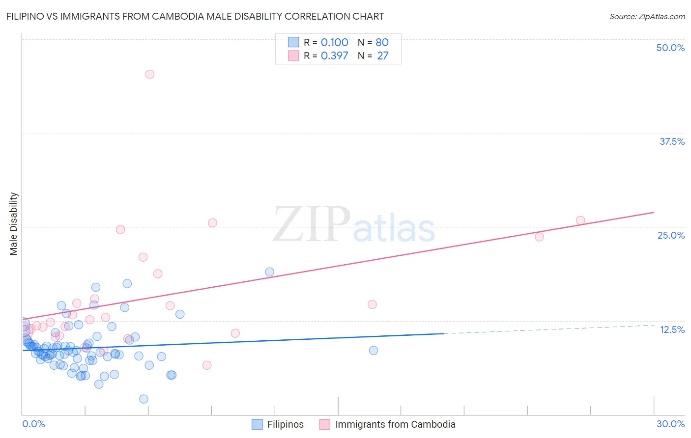 Filipino vs Immigrants from Cambodia Male Disability