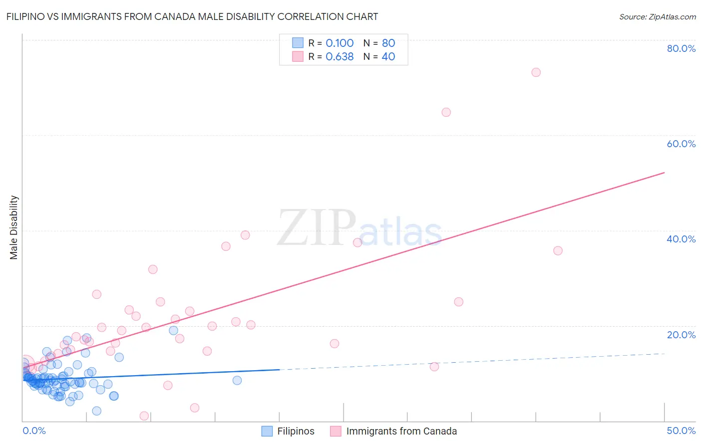 Filipino vs Immigrants from Canada Male Disability