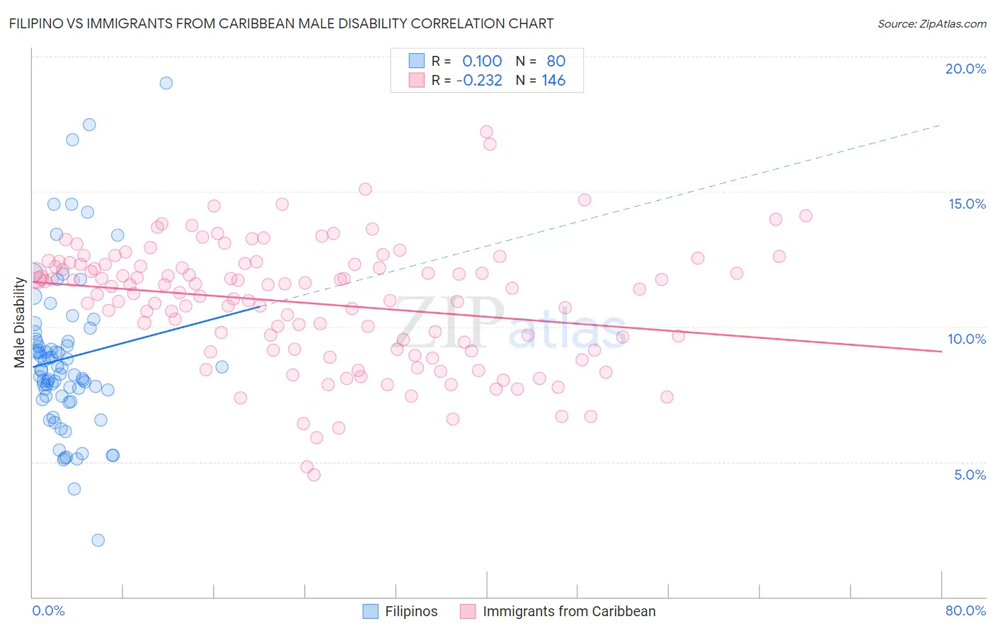Filipino vs Immigrants from Caribbean Male Disability