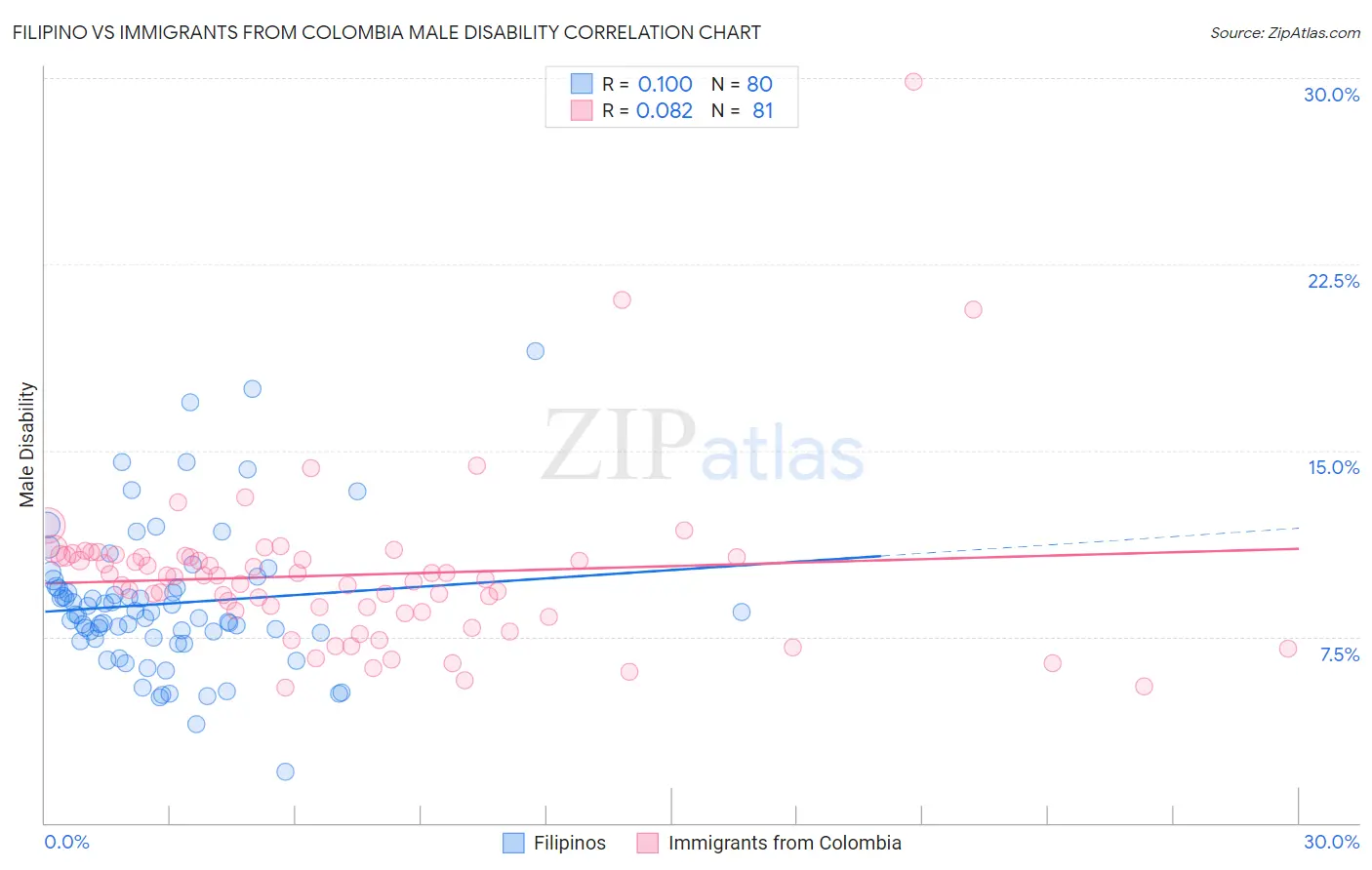 Filipino vs Immigrants from Colombia Male Disability