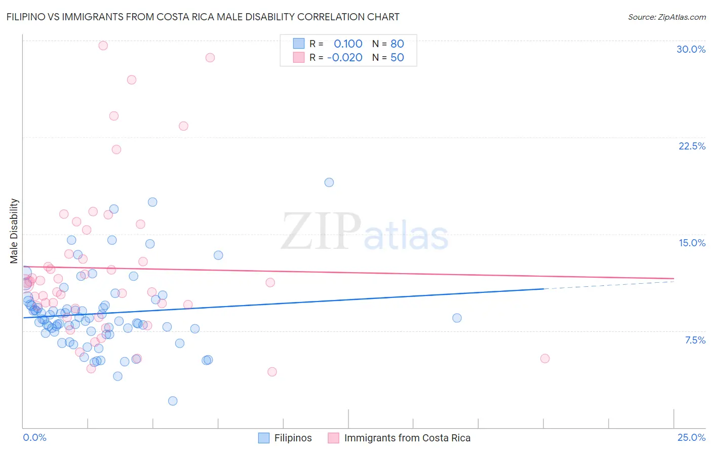 Filipino vs Immigrants from Costa Rica Male Disability