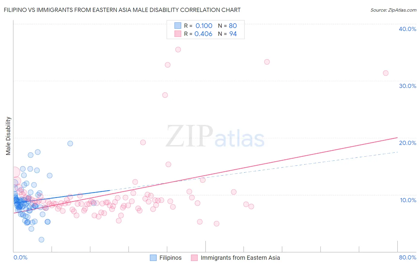 Filipino vs Immigrants from Eastern Asia Male Disability