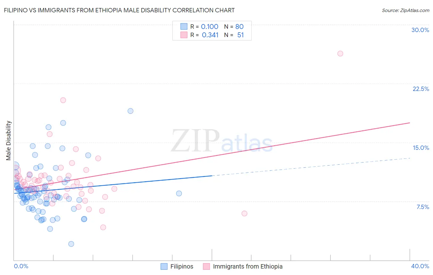 Filipino vs Immigrants from Ethiopia Male Disability