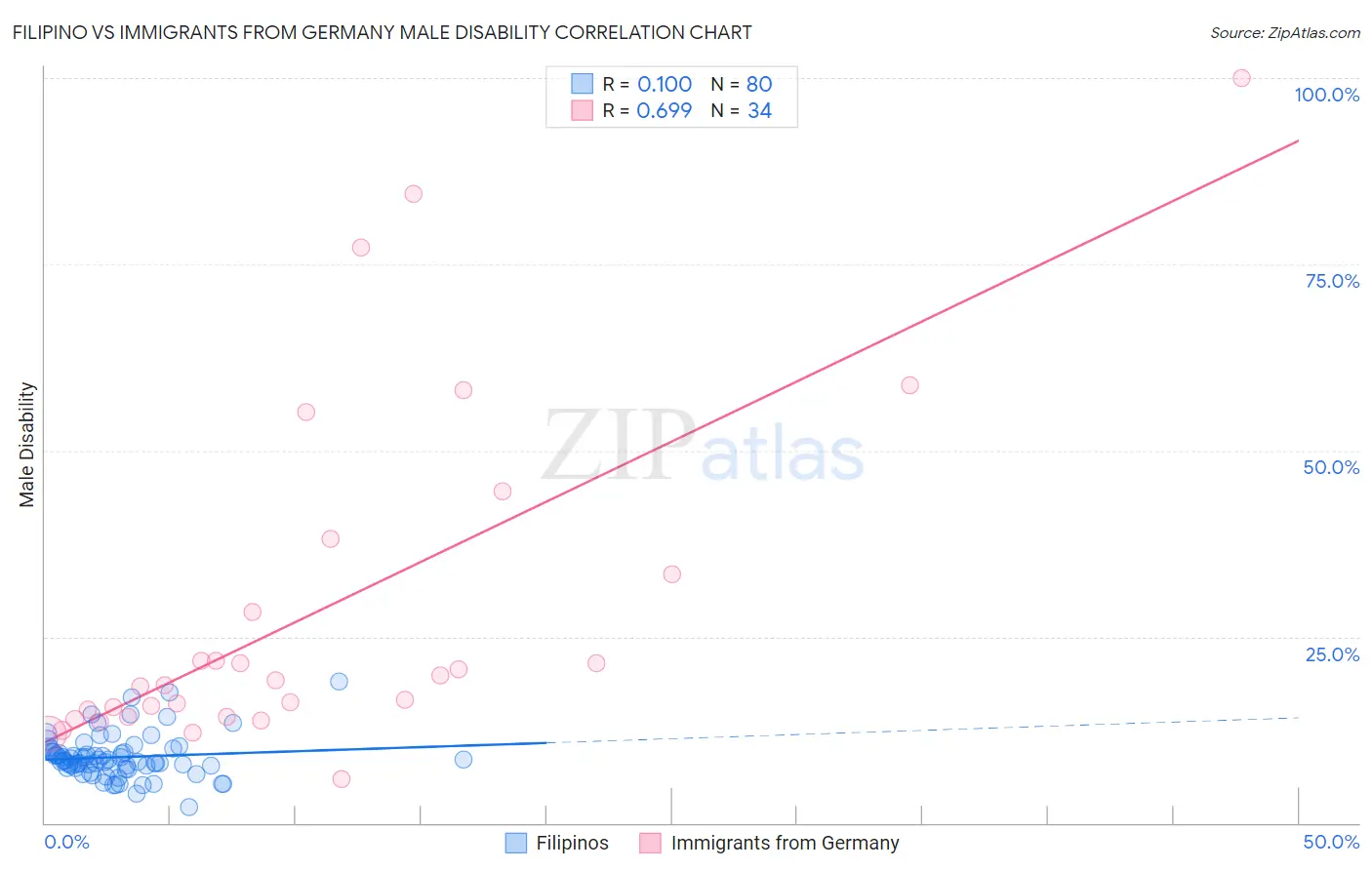 Filipino vs Immigrants from Germany Male Disability