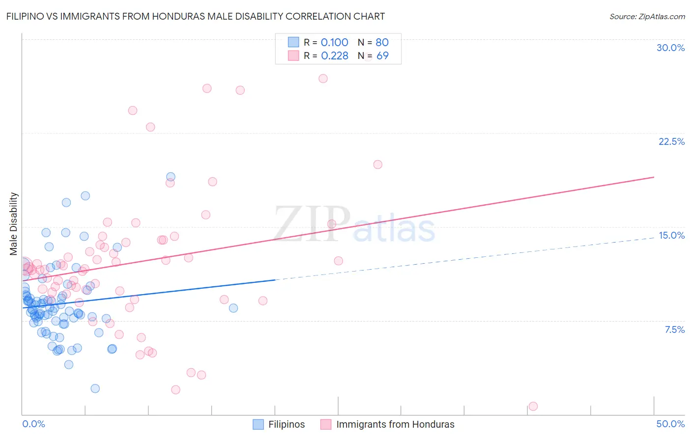 Filipino vs Immigrants from Honduras Male Disability