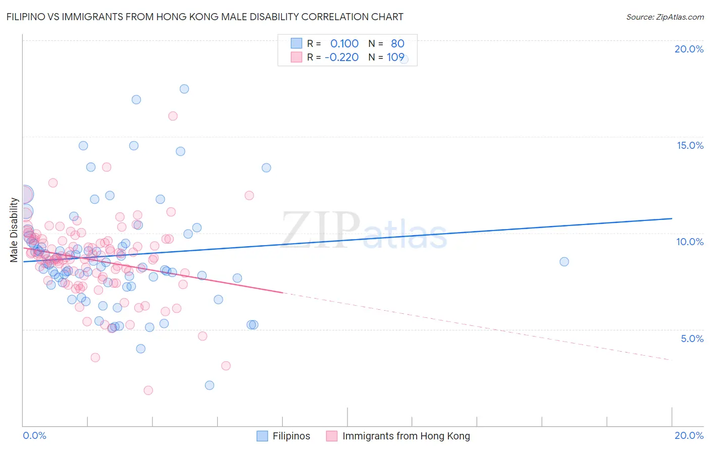 Filipino vs Immigrants from Hong Kong Male Disability