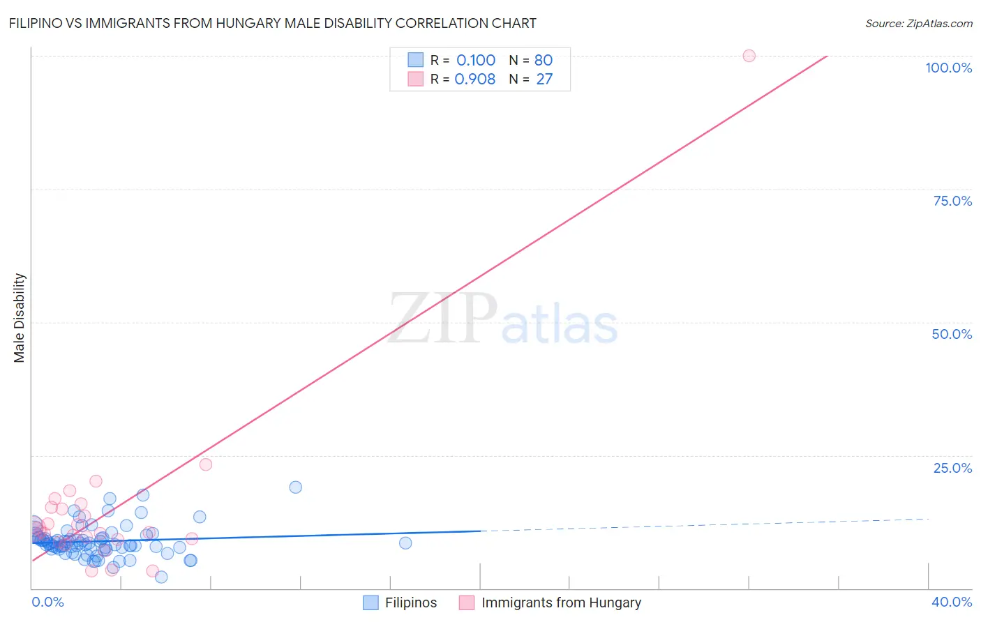 Filipino vs Immigrants from Hungary Male Disability