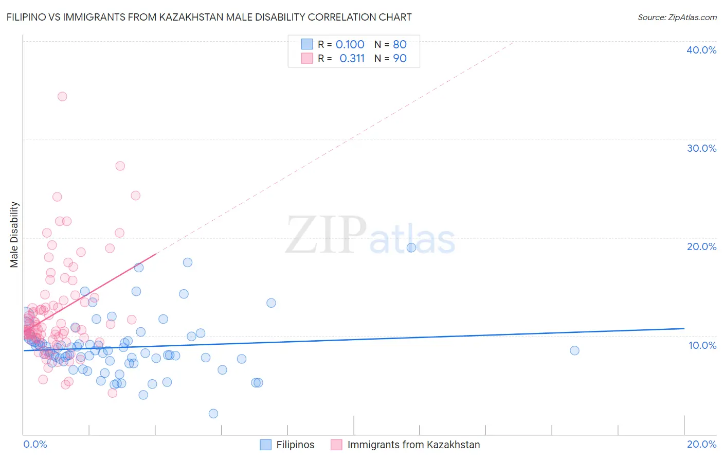 Filipino vs Immigrants from Kazakhstan Male Disability