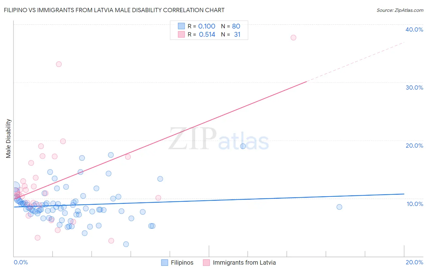 Filipino vs Immigrants from Latvia Male Disability