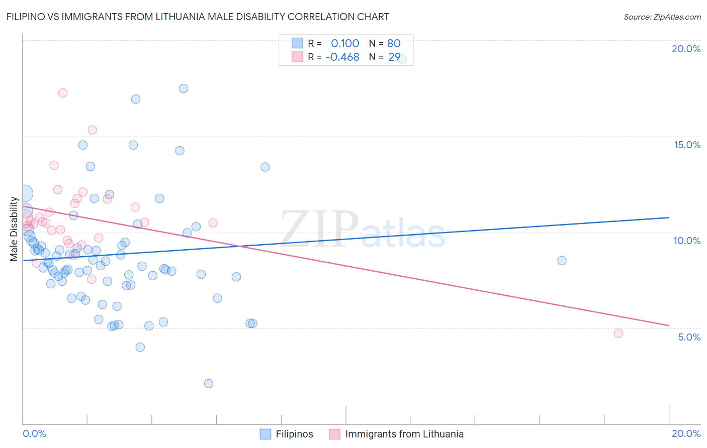Filipino vs Immigrants from Lithuania Male Disability