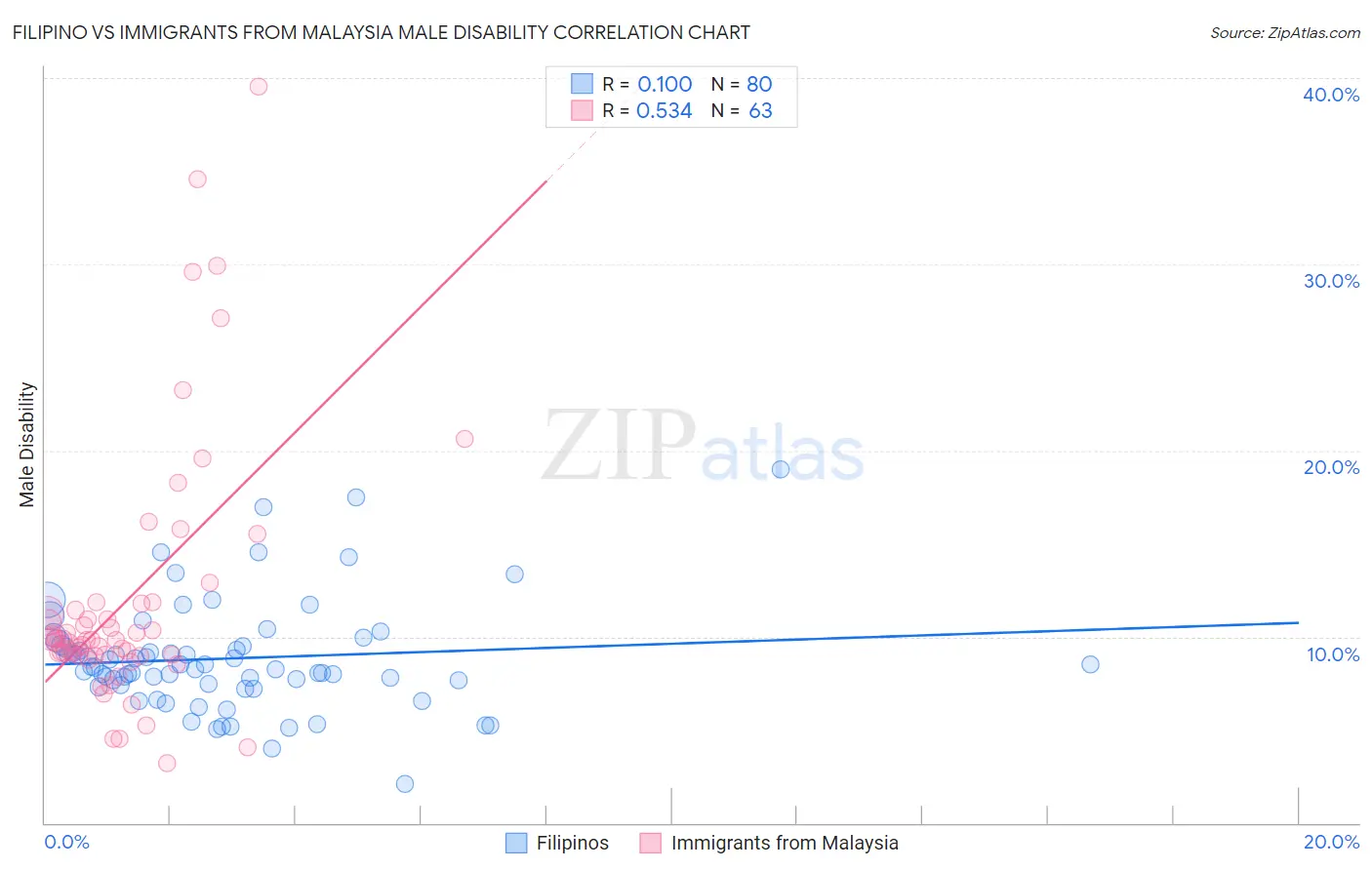 Filipino vs Immigrants from Malaysia Male Disability