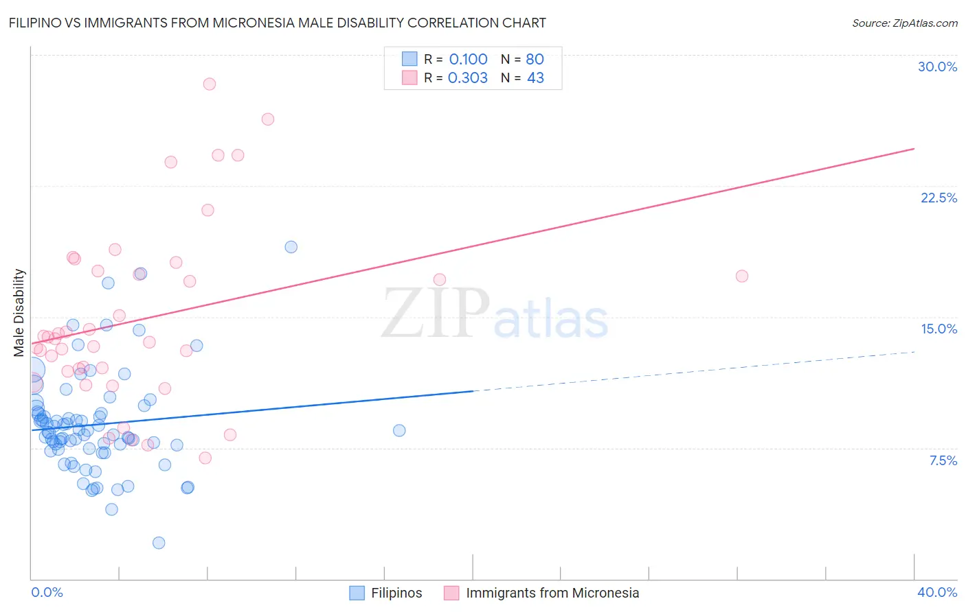 Filipino vs Immigrants from Micronesia Male Disability