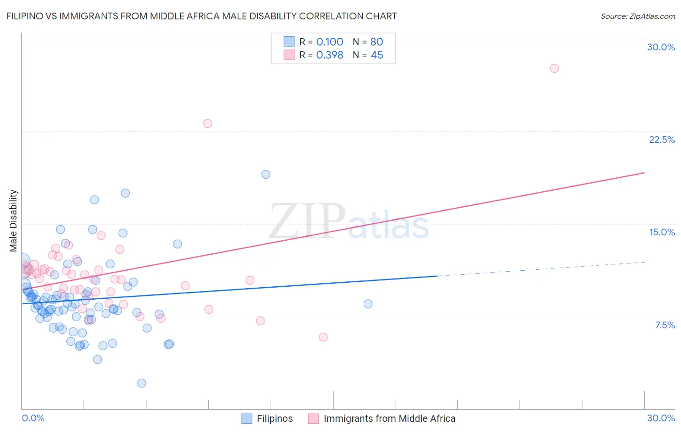 Filipino vs Immigrants from Middle Africa Male Disability