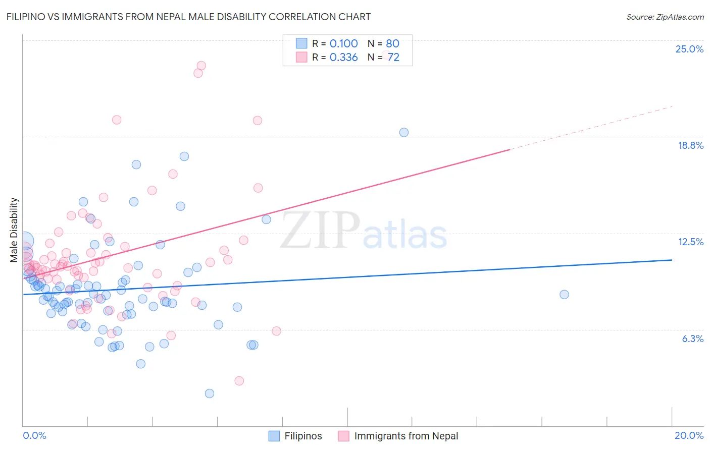 Filipino vs Immigrants from Nepal Male Disability