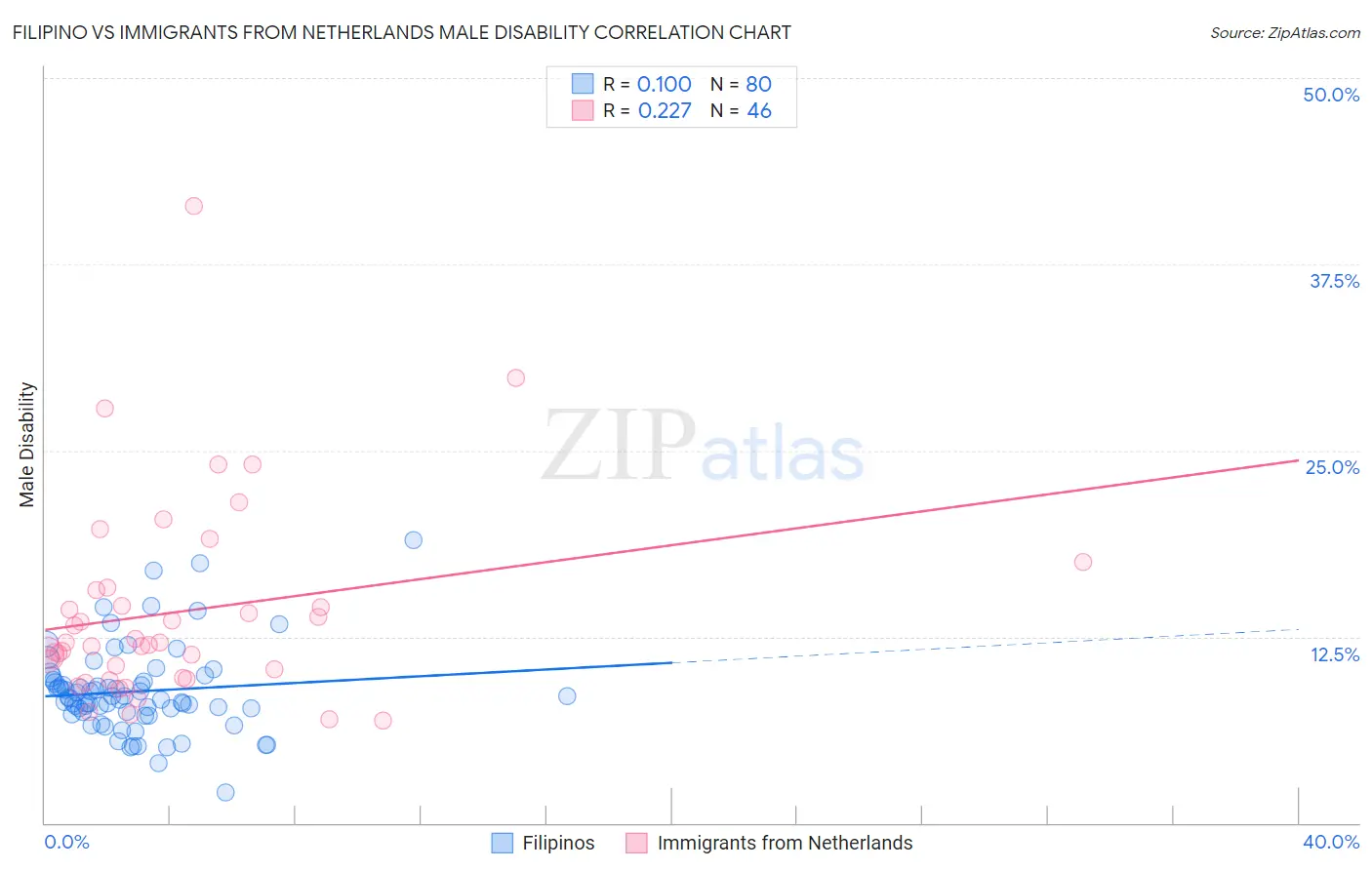 Filipino vs Immigrants from Netherlands Male Disability