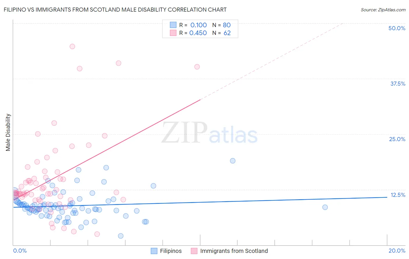 Filipino vs Immigrants from Scotland Male Disability